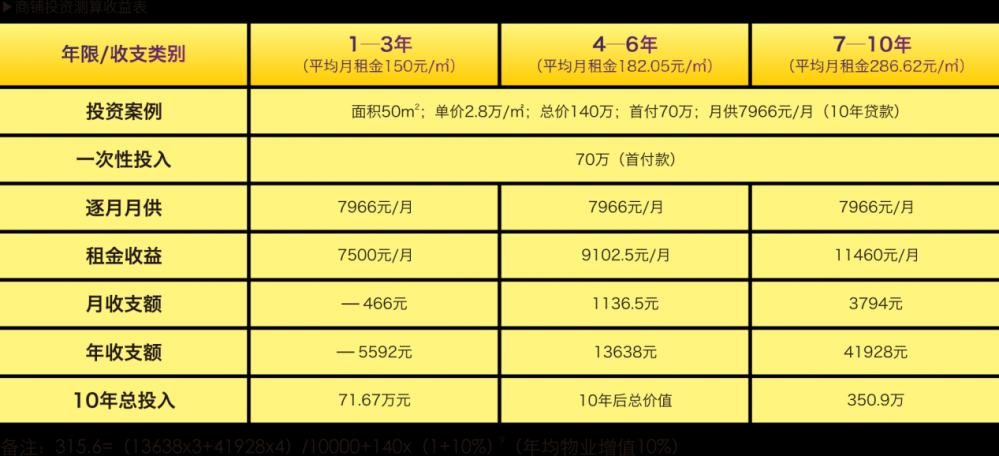 史上最轻松赚钱时机——投资B体育琴台华府社区商铺