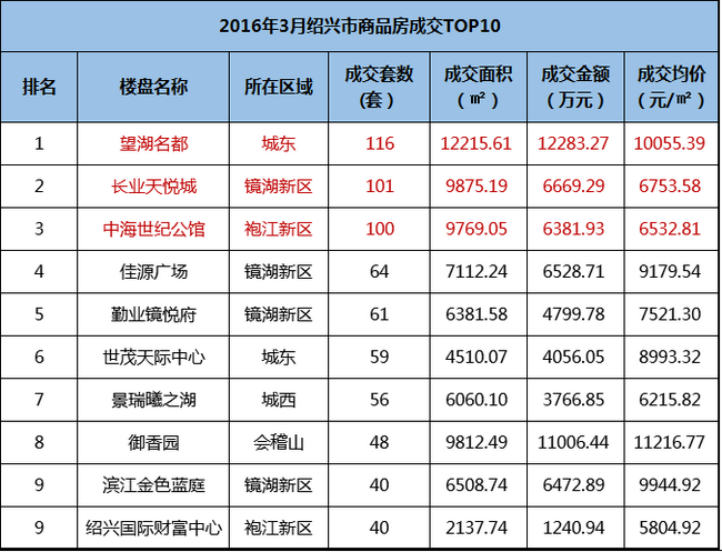 绍兴B体育世纪公馆3月热销百套，名列绍兴前三